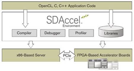 Xilinx全软件开发环境利用FPGA实现数据中心应用加速